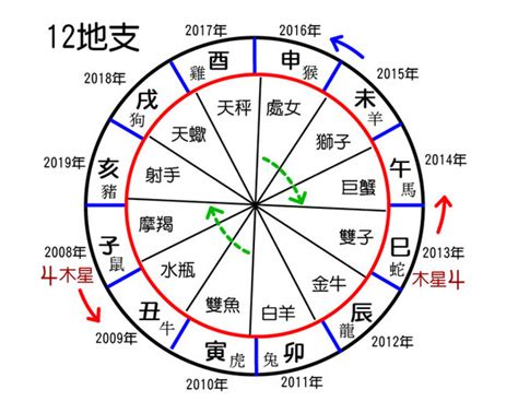 十二天干地支|干支